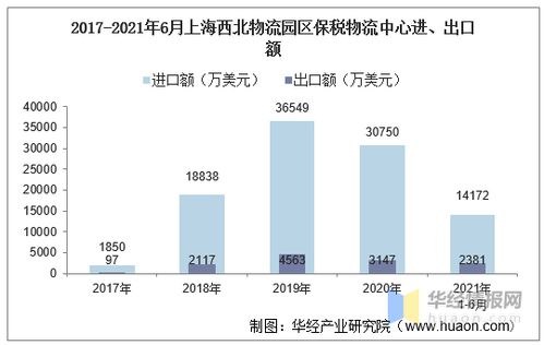2021年6月上海西北物流园区保税物流中心进出口总额及进出口差额统计分析