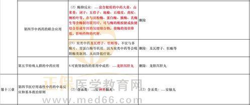 2024年执业药师《中药学综合知识与技能》教材变动解析